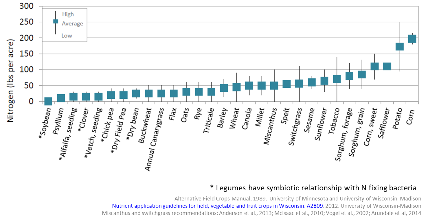 A bar chart comparing nitrogen requirements for various crops, showing low, average, and high nitrogen application rates in pounds per acre.
                               Crops are listed along the x‑axis from lowest to highest nitrogen needs, starting with soybean, psyllium, alfalfa seedling, clover, vetch, chickpea, dry field pea, buckwheat, annual canarygrass, flax, oats, rye, triticale, barley, wheat, canola, millet, miscanthus, switchgrass, sesame, sunflower, tobacco, forage sorghum, grain sorghum, sweet corn, safflower, potato, and corn.
                               Nitrogen requirements range from near zero for legumes to over 200 pounds per acre for potato and corn.
                               A note indicates that legumes have a symbiotic relationship with nitrogen‑fixing bacteria. References are listed below the chart.