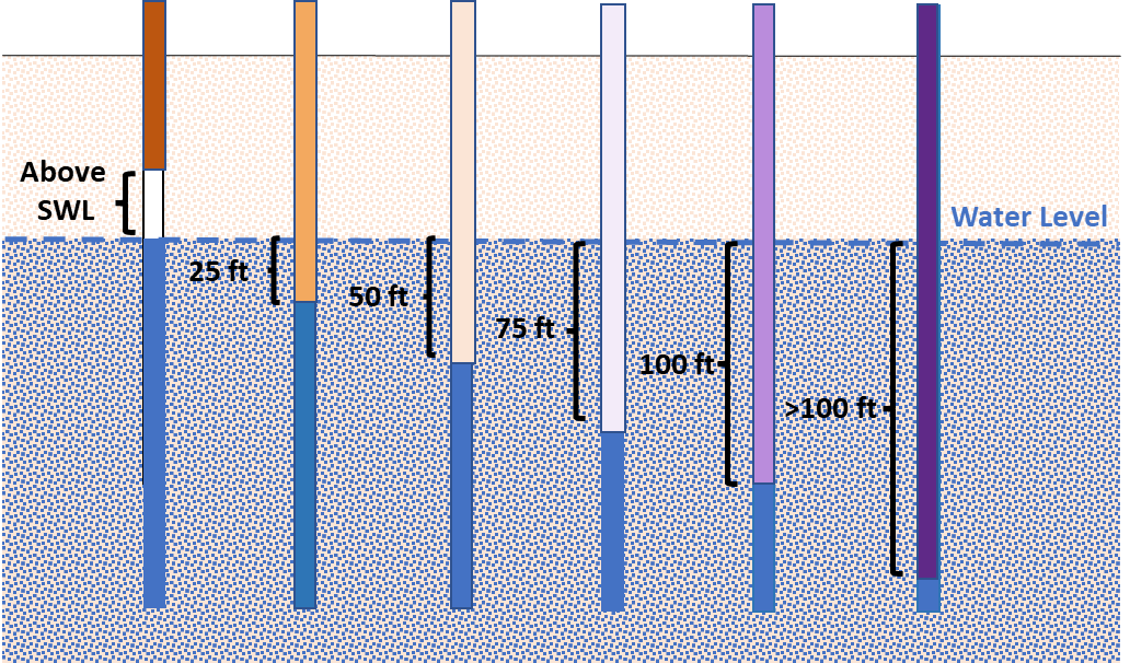 Diagram showing several vertical well casings extending from the ground surface into the water table at different depths.
                          Labels indicate casing depths of 25 feet, 50 feet, 75 feet, 100 feet, and more than 100 feet. The water level is shown as a horizontal dashed line, with the lower portions of the casings submerged below it.
                          The section of casing above the static water level (SWL) is labeled on the left side of the diagram.