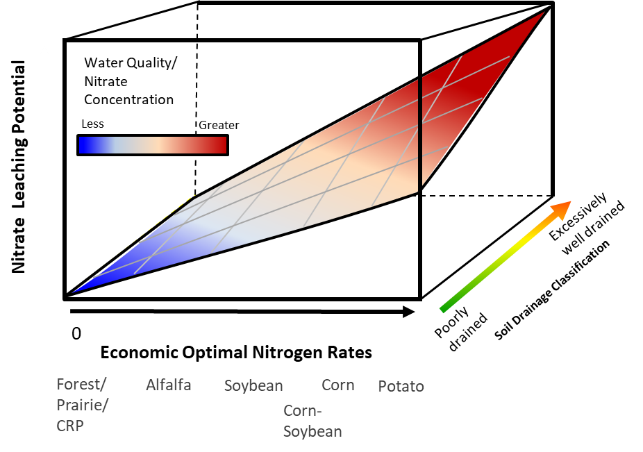 Three‑dimensional conceptual diagram illustrating how nitrate leaching potential increases with higher nitrogen application rates and better‑drained soils.
                                   The x‑axis shows economic optimal nitrogen rates across different land uses or crops, including forest or prairie, alfalfa, soybean, corn–soybean rotation, corn, and potato.
                                   The y‑axis represents nitrate leaching potential. A third axis represents soil drainage classification, ranging from poorly drained to excessively well drained.
                                   A colored surface slopes upward from blue (lower nitrate concentration) to red (higher concentration), demonstrating that both increasing nitrogen rates and better soil drainage contribute to greater nitrate leaching.
                                   A color bar shows the gradient from low to high nitrate concentrations.