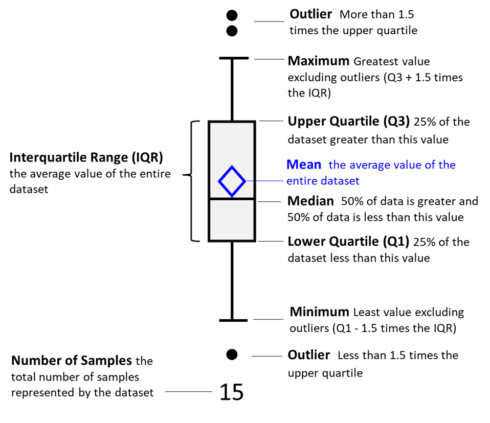 Annotated diagram of a box‑and‑whisker plot explaining each statistical component.
                                  The box represents the interquartile range, spanning from the lower quartile (Q1) to the upper quartile (Q3).
                                  A horizontal line inside the box marks the median, and a diamond shape represents the mean.
                                  The top whisker extends to the maximum value excluding outliers, defined as Q3 plus 1.5 times the interquartile range.
                                  The bottom whisker extends to the minimum value excluding outliers, defined as Q1 minus 1.5 times the interquartile range.
                                  Dots above and below the whiskers represent outliers. Labels describe each component, including the number of samples shown below the plot.