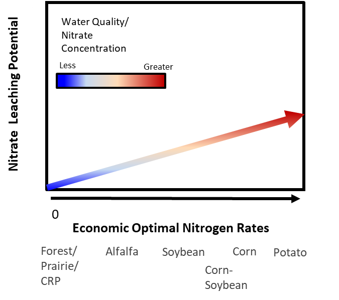 Conceptual graph illustrating the relationship between economic optimal nitrogen application rates and nitrate leaching potential.
                                      The x‑axis represents increasing nitrogen rates across different land uses or crops, including forest or prairie, alfalfa, soybean, corn–soybean rotation, corn, and potato.
                                      The y‑axis represents increasing nitrate leaching potential. A diagonal arrow transitions from blue to red, showing that as nitrogen application rates rise, water quality and nitrate concentrations increase from lower to higher levels.
                                      A color bar illustrates the gradient from low nitrate concentration in blue to high concentration in red.